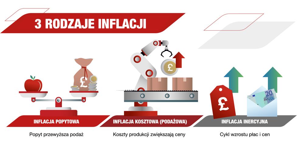 Infografika przedstawiająca 3 rodzaje inflacji: popytowa, kosztowa, inercyjna.