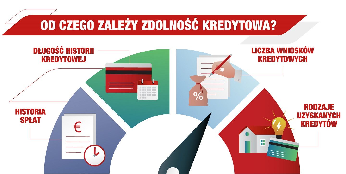 Grafika przedstawiająca od czego zależy zdolnosć kredytowa