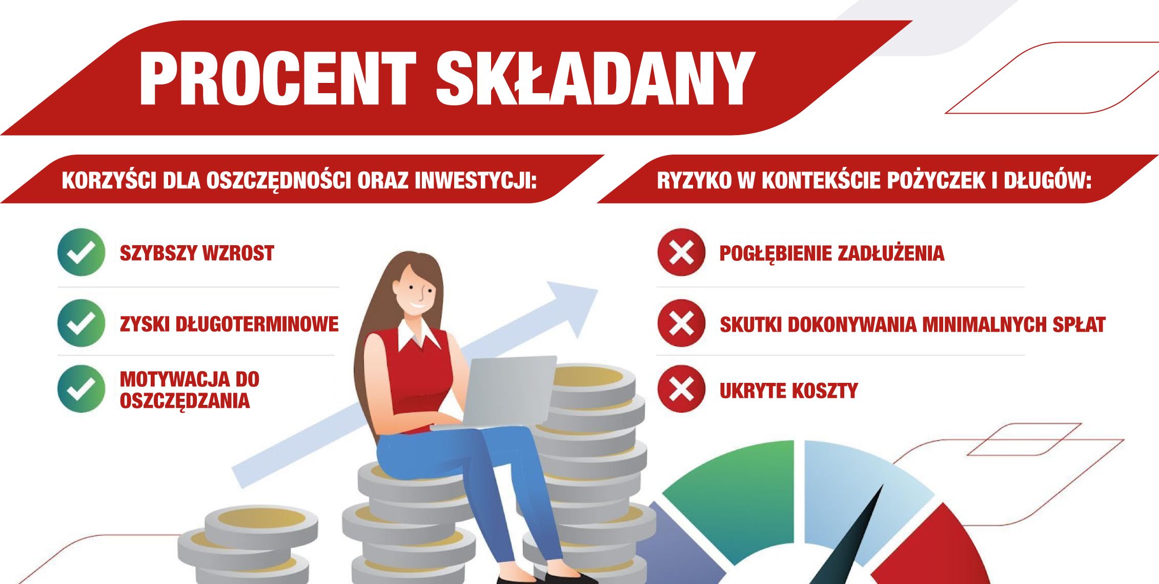 Infografika przedstawiająca Procend składany podzielony na korzyści o raz ryzyko.