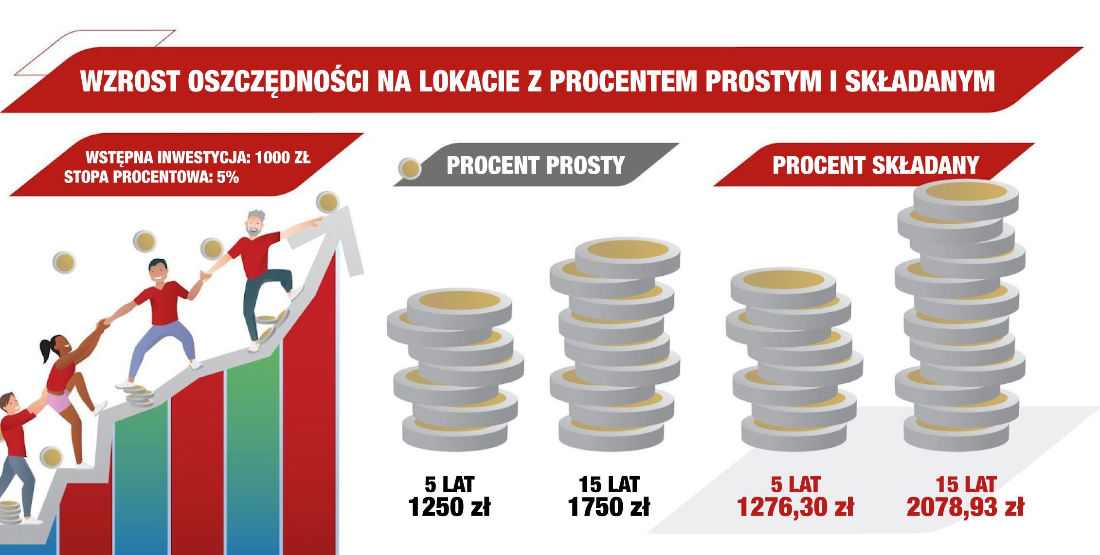 Infografika przedstawiająca wzrost oszczędności na lokacie z procentem prostym i składanym.
