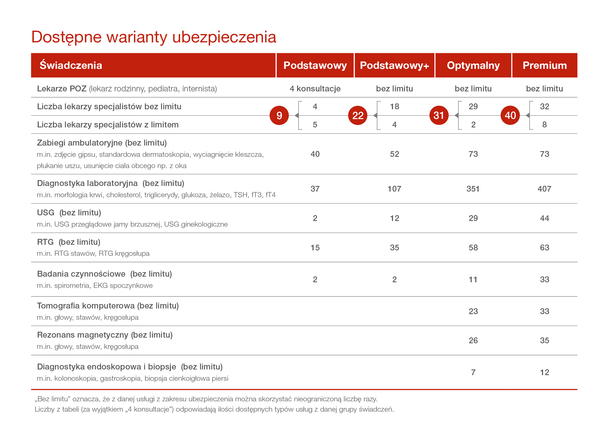 Tabela przedstawiająca pakiety ubezpieczeń ,,Generali, z myślą o zdrowiu pracowników''.