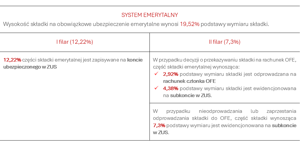 System emerytalny w Polsce - infografika Generali